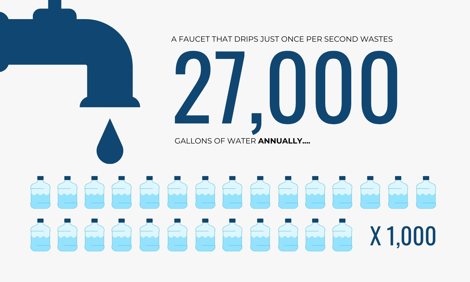 Leaky Faucets Waste 27,000 Gallons Of Water Each Year